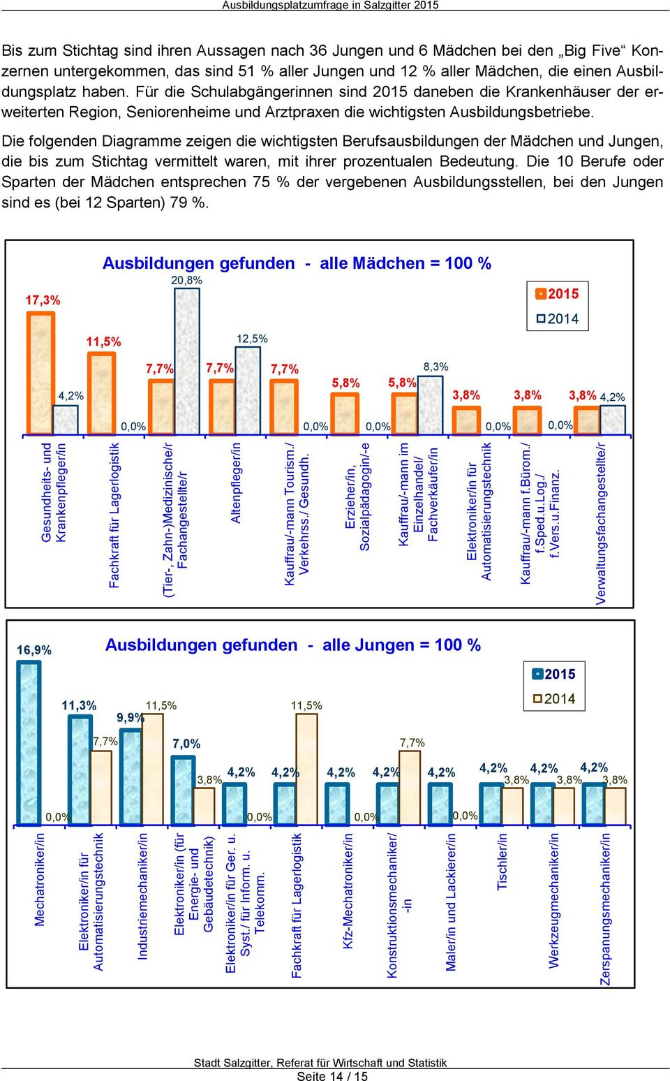 Fachkraft für Lagerlogistik (Tier-, Zahn-)Medizinische/r Fachangestellte/r Altenpfleger/in Kauffrau/-mann Tourism./ Verkehrss./ Gesundh.