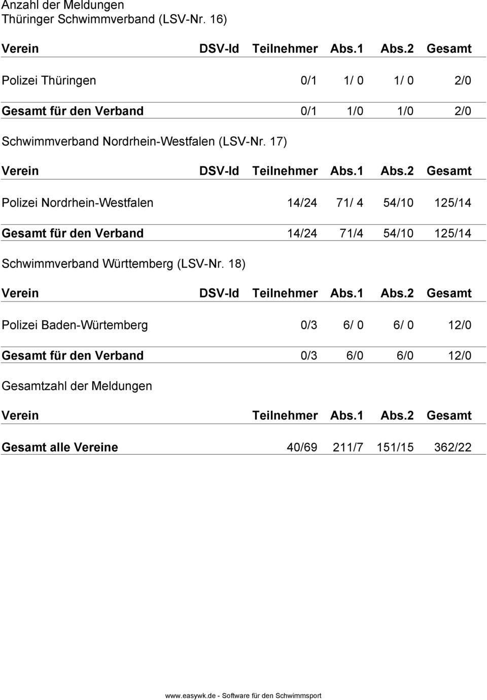 17) Polizei Nordrhein-Westfalen 14/24 71/ 4 54/10 125/14 Gesamt für den Verband 14/24 71/4 54/10 125/14 Schwimmverband
