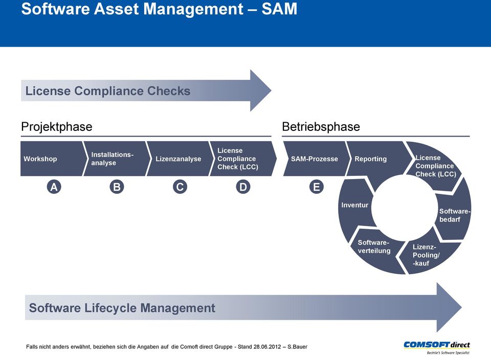 Softwareverteilung Installationsanalyse Softwarebedarf Lizenz- Pooling/ -kauf Software Lifecycle