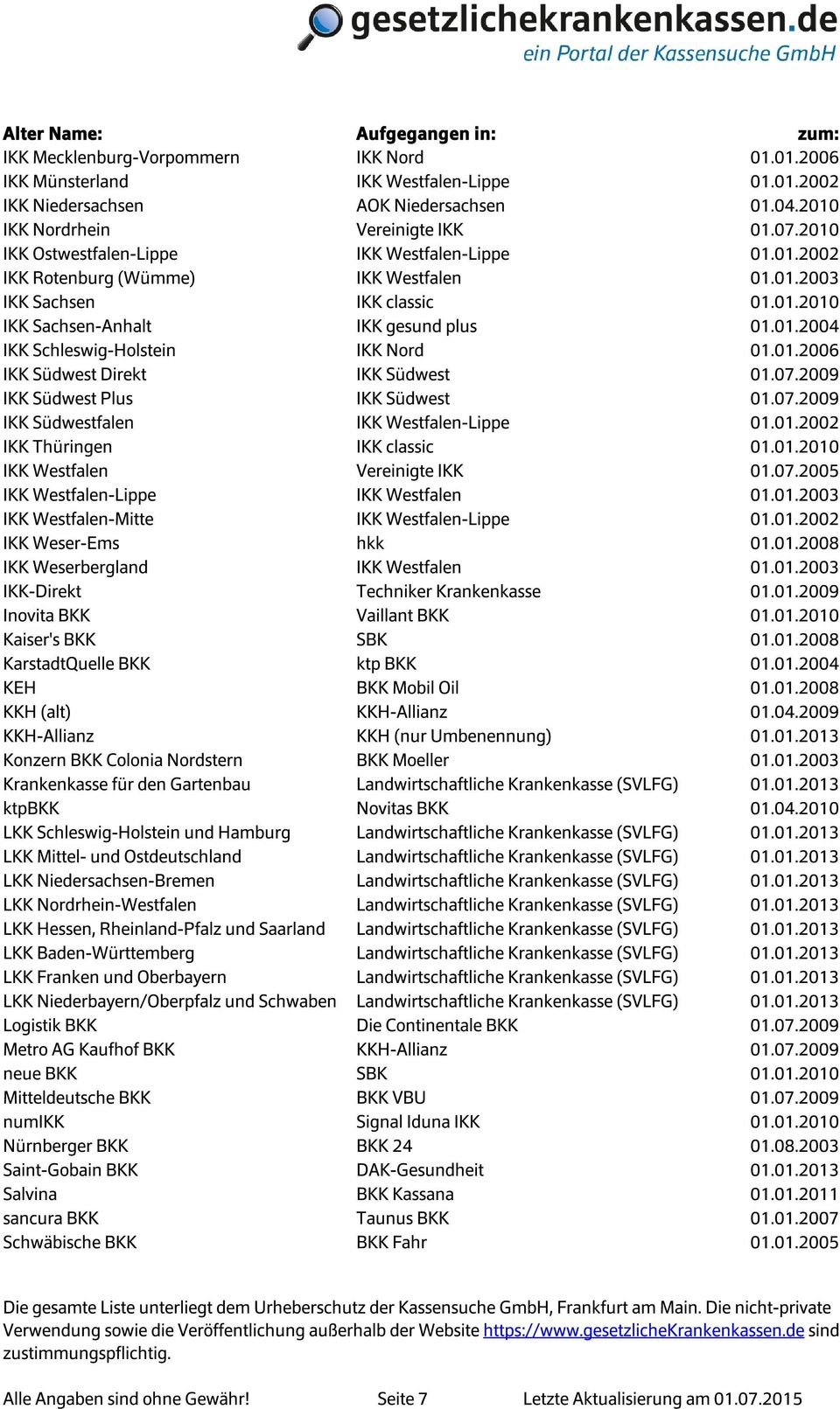 01.2006 IKK Südwest Direkt IKK Südwest 01.07.2009 IKK Südwest Plus IKK Südwest 01.07.2009 IKK Südwestfalen IKK Westfalen-Lippe 01.01.2002 IKK Thüringen IKK classic 01.01.2010 IKK Westfalen Vereinigte IKK 01.