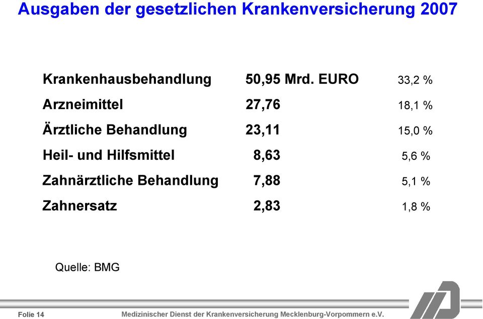 EURO 33,2 % Arzneimittel 27,76 18,1 % Ärztliche Behandlung 23,11