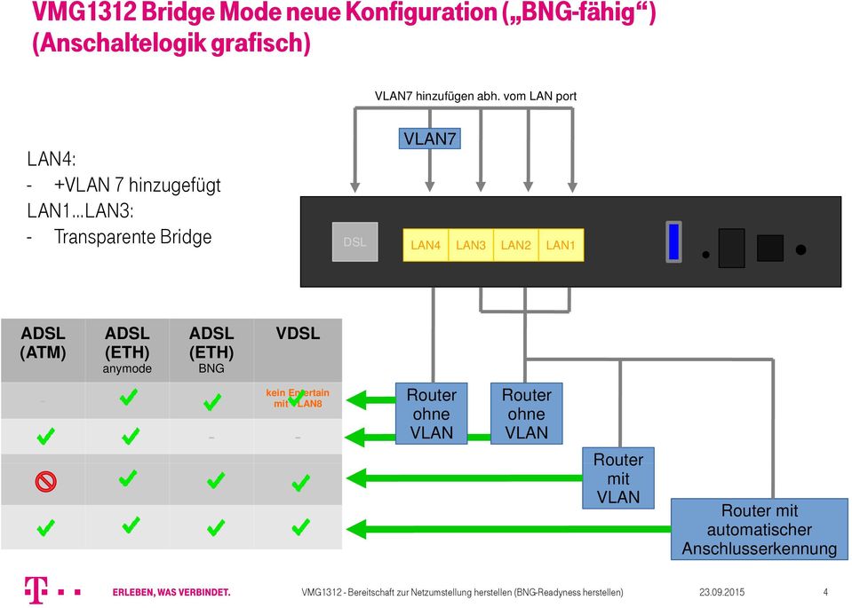 vom LAN port LAN4: - +VLAN 7 hinzugefügt LAN1 LAN3: - Transparente Bridge VLAN7 DSL LAN4 LAN3