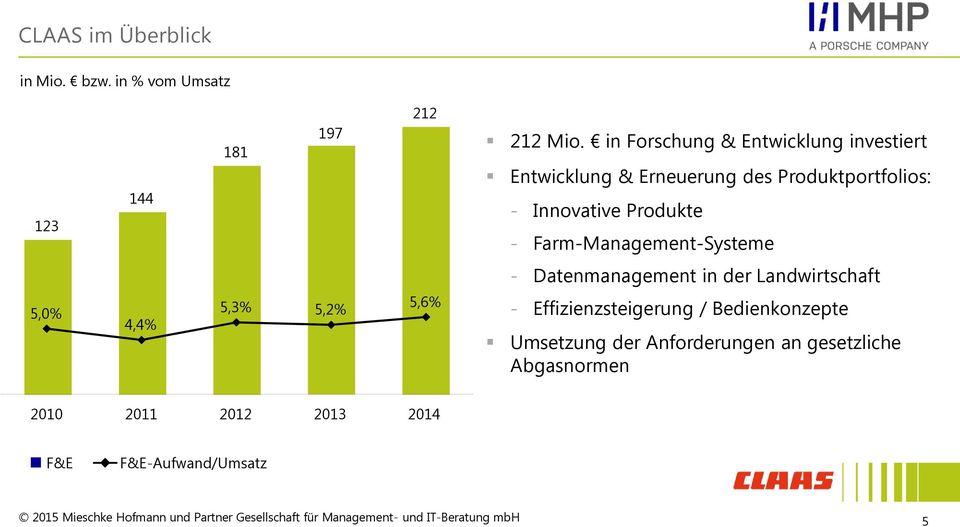 Produkte - Farm-Management-Systeme - Datenmanagement in der Landwirtschaft 5,0% 4,4% 5,3% 5,2% 5,6% -