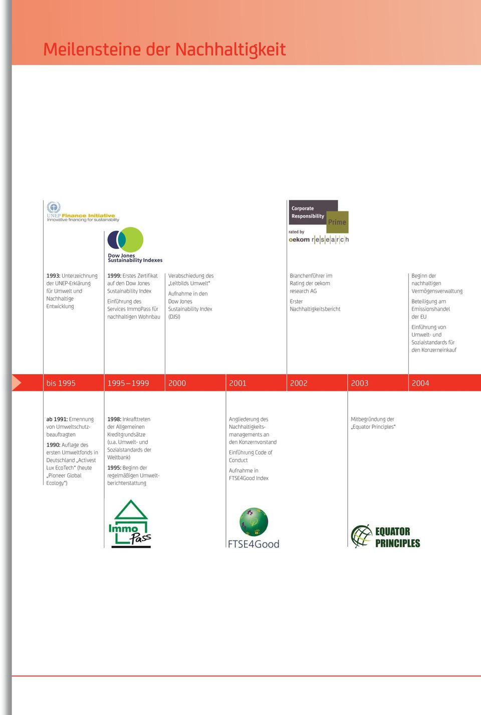 Erster Nachhaltigkeitsbericht Beginn der nachhaltigen Vermögensverwaltung Beteiligung am Emissionshandel der EU Einführung von Umwelt- und Sozialstandards für den Konzerneinkauf bis 1995 1995 1999