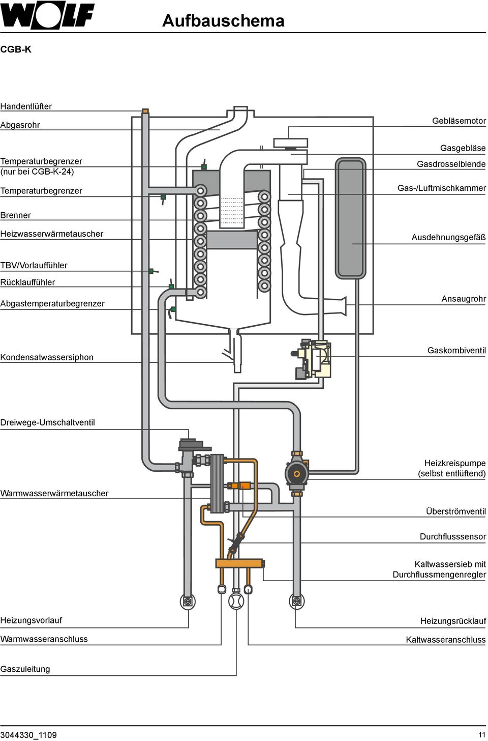Kondensatwassersiphon Gaskombiventil Dreiwege-Umschaltventil Heizkreispumpe (selbst entlüftend) Warmwasserwärmetauscher Überströmventil