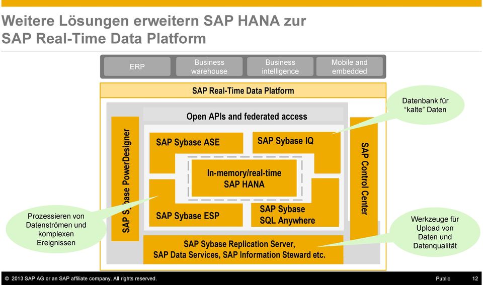 Analytics and Complex SAP Sybase ESP Event Processing In-memory/real-time SAP HANA SAP Sybase IQ Analytics Enterprise Data Warehouse SAP Sybase SQL Anywhere Mobile and Embedded Data Management