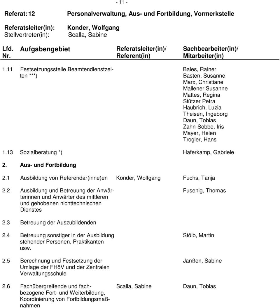 Iris Mayer, Helen Trogler, Hans 1.13 Sozialberatung *) Haferkamp, Gabriele 2. Aus- und Fortbildung 2.1 Ausbildung von Referendar(inne)en Konder, Wolfgang Fuchs, Tanja 2.