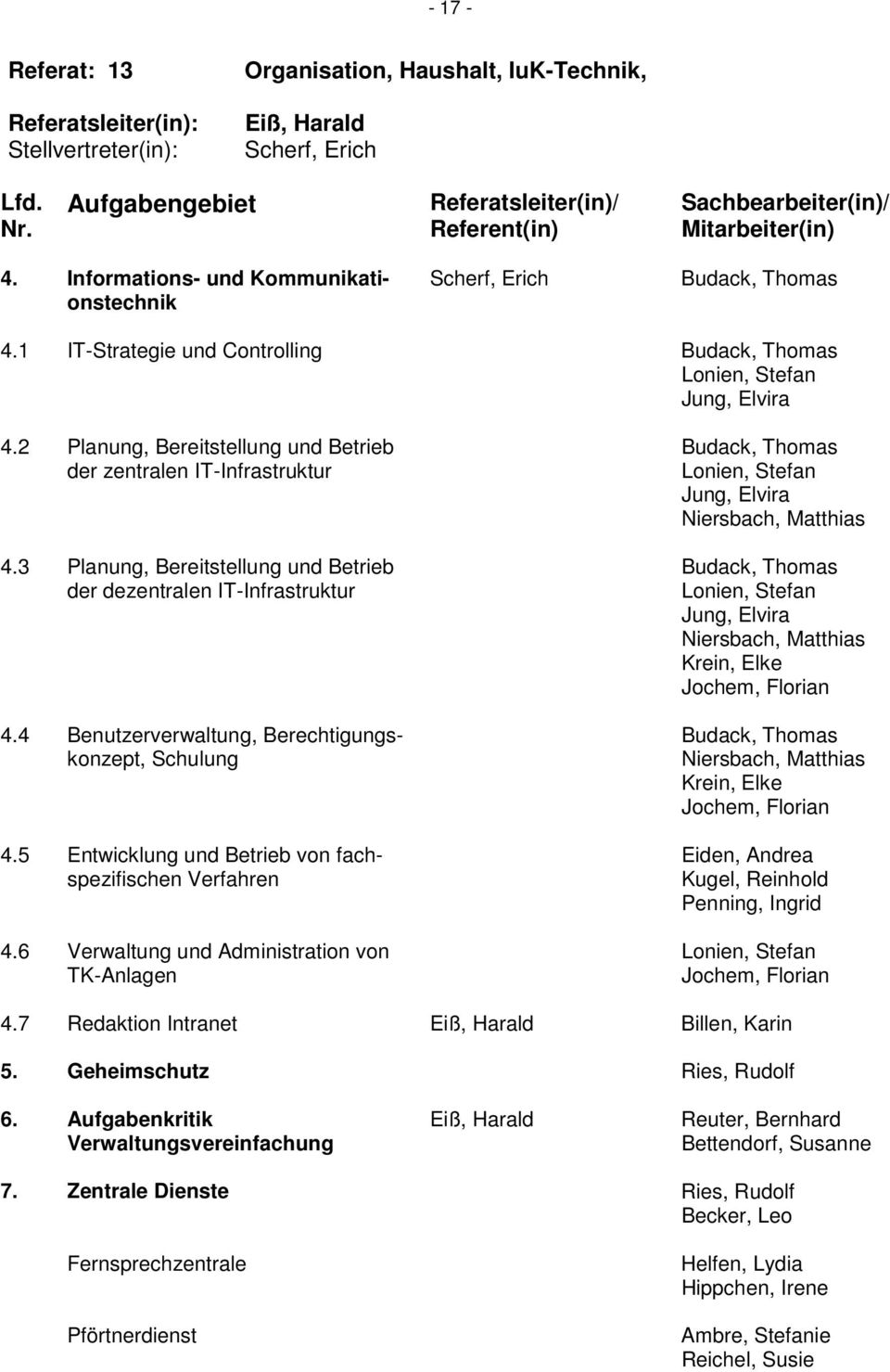 3 Planung, Bereitstellung und Betrieb der dezentralen IT-Infrastruktur 4.4 Benutzerverwaltung, Berechtigungskonzept, Schulung 4.5 Entwicklung und Betrieb von fachspezifischen Verfahren 4.