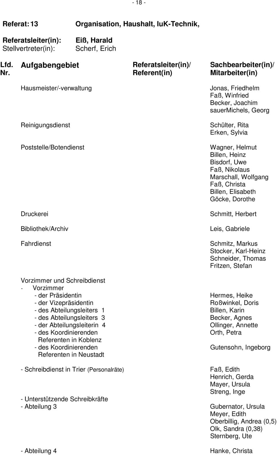 Bibliothek/Archiv Leis, Gabriele Fahrdienst Schmitz, Markus Stocker, Karl-Heinz Schneider, Thomas Fritzen, Stefan Vorzimmer und Schreibdienst - Vorzimmer - der Präsidentin Hermes, Heike - der