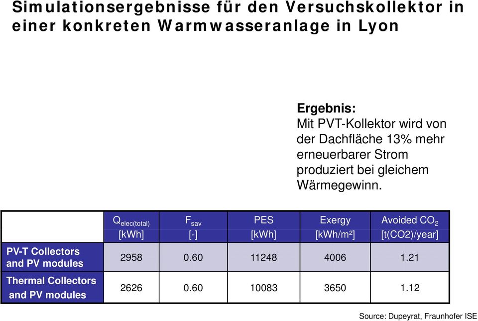 PV-T Collectors and PV modules Thermal Collectors and PV modules Q elec(total) F sav PES Exergy Avoided CO 2