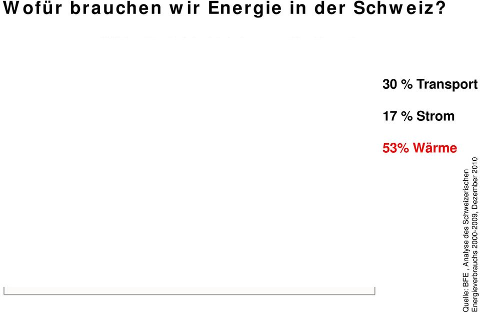 30 % Transport 17 % Strom 53% Wärme