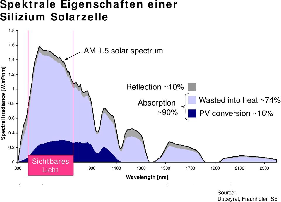 5 solar spectrum Reflection ~10% Reflection Absorption PV conversion Absorption Reflected Wasted into heat ~74%