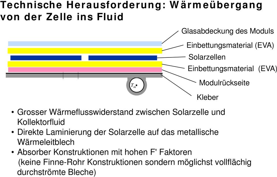 Solarzelle und Kollektorfluid Direkte Laminierung der Solarzelle auf das metallische Wärmeleitblech Absorber
