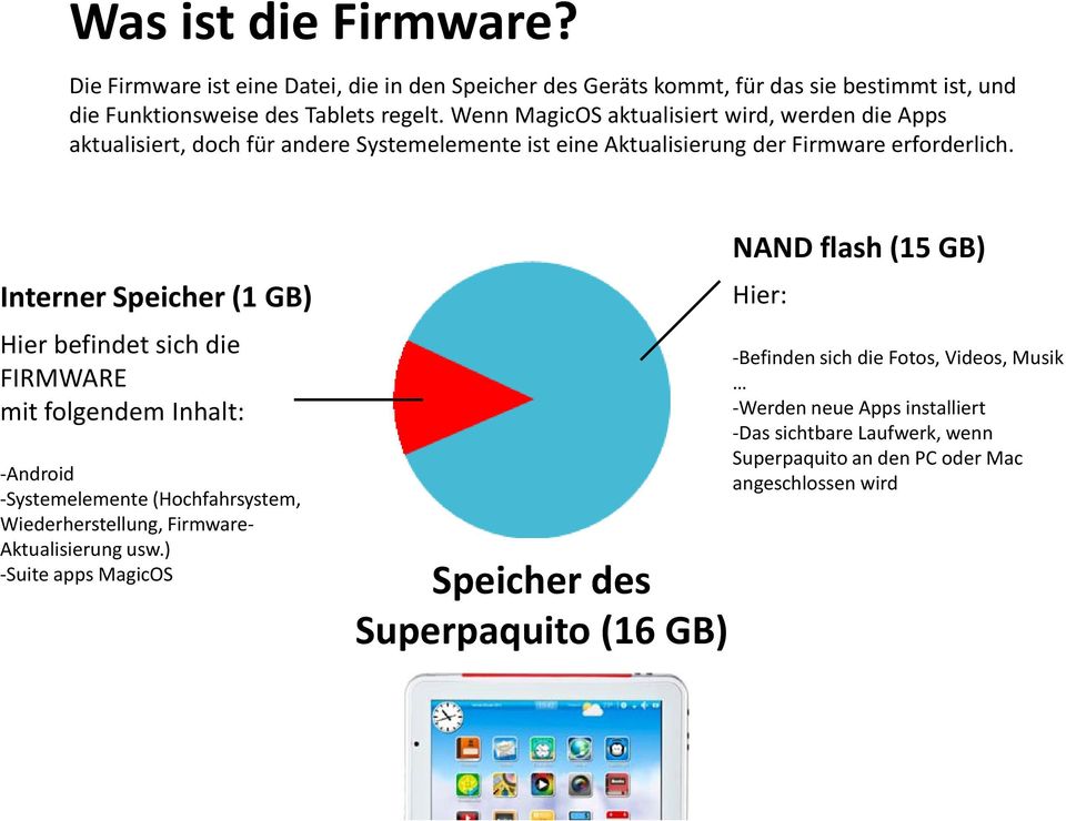 Interner Speicher (1 GB) Hier befindet sich die FIRMWARE mit folgendem Inhalt: -Android -Systemelemente (Hochfahrsystem, Wiederherstellung, Firmware- Aktualisierung usw.