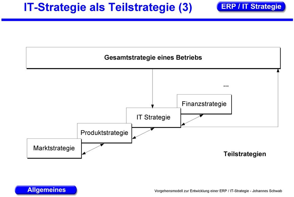 .. Finanzstrategie IT Strategie