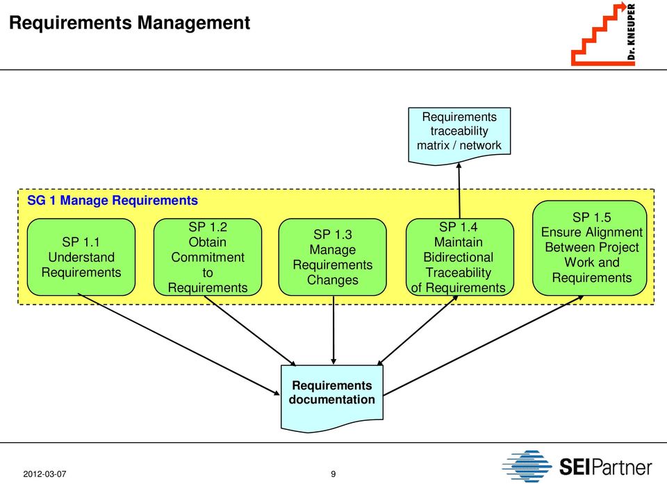 3 Manage Changes SP 1.