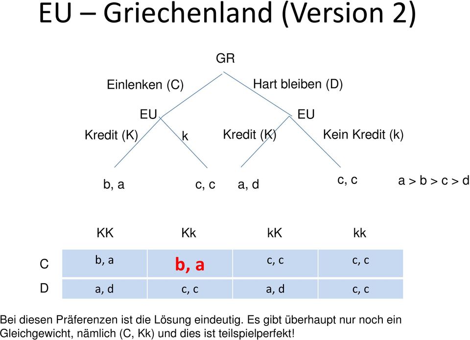 c, c a, d c, c Bei diesen Präferenzen ist die Lösung eindeutig.