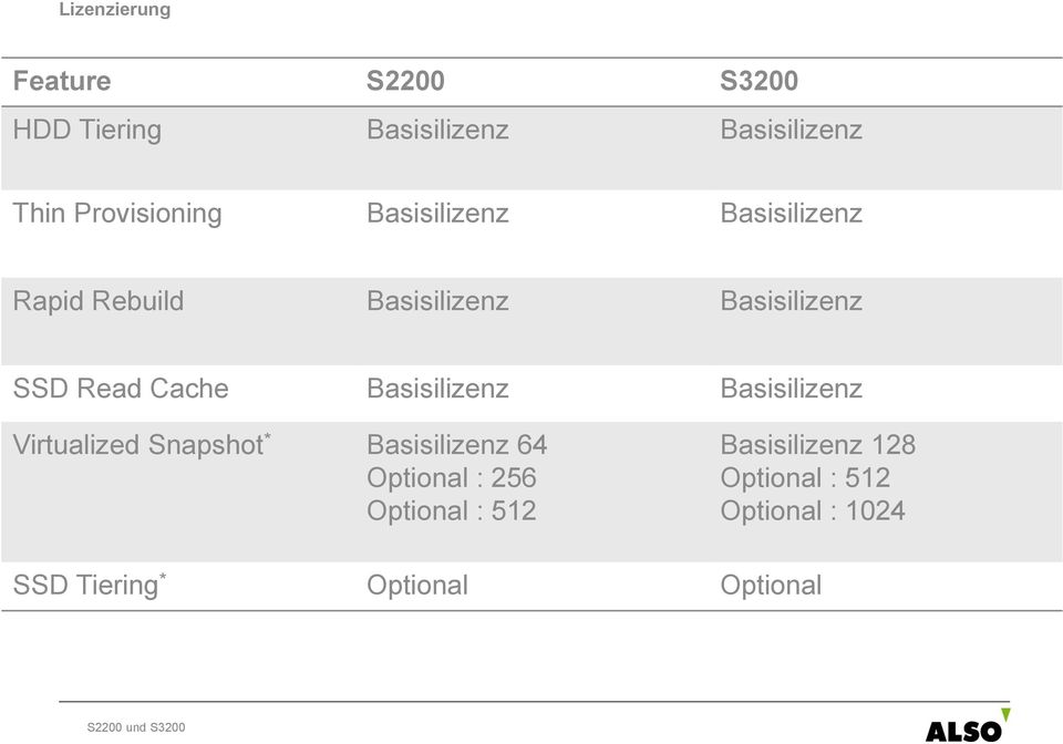 Read Cache Basisilizenz Basisilizenz Virtualized Snapshot * Basisilizenz 64 Optional