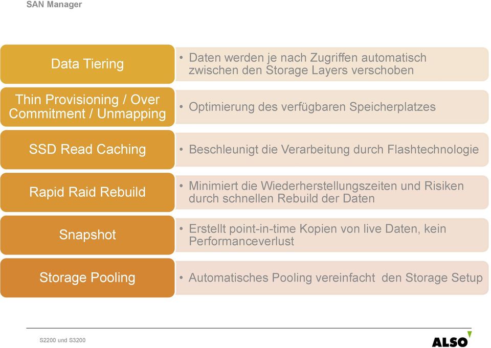 Flashtechnologie Rapid Raid Rebuild Snapshot Minimiert die Wiederherstellungszeiten und Risiken durch schnellen Rebuild der Daten