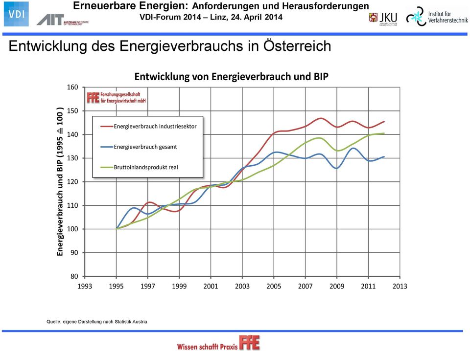 130 Energieverbrauch Industriesektor Energieverbrauch gesamt Bruttoinlandsprodukt real 120 110 100 90