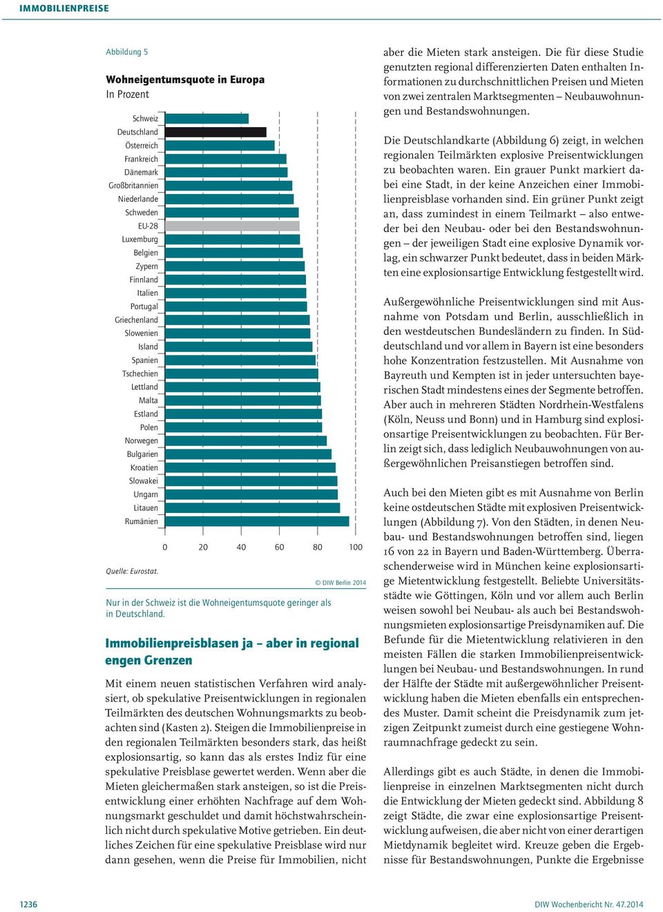0 80 100 Nur in der Schweiz ist die Wohneigentumsquote geringer als in Deutschland.