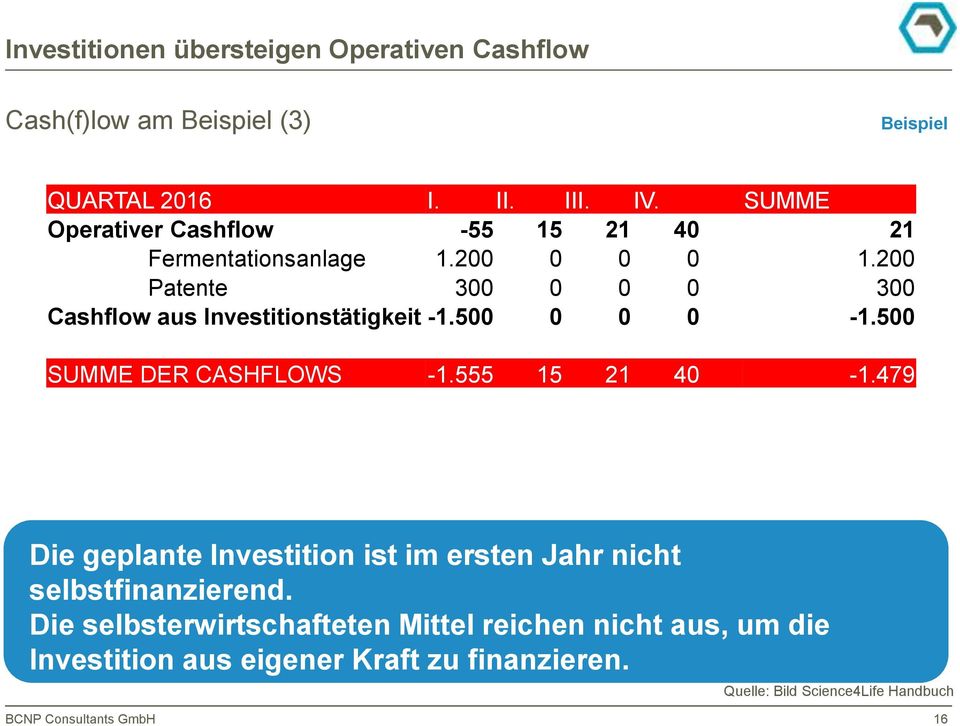 200 Patente 300 0 0 0 300 Cashflow aus Investitionstätigkeit -1.500 0 0 0-1.500 SUMME DER CASHFLOWS -1.555 15 21 40-1.