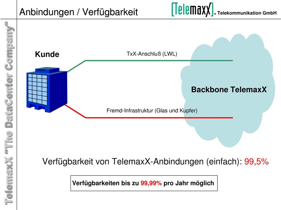 Kupfer) Verfügbarkeit von TelemaxX-Anbindungen