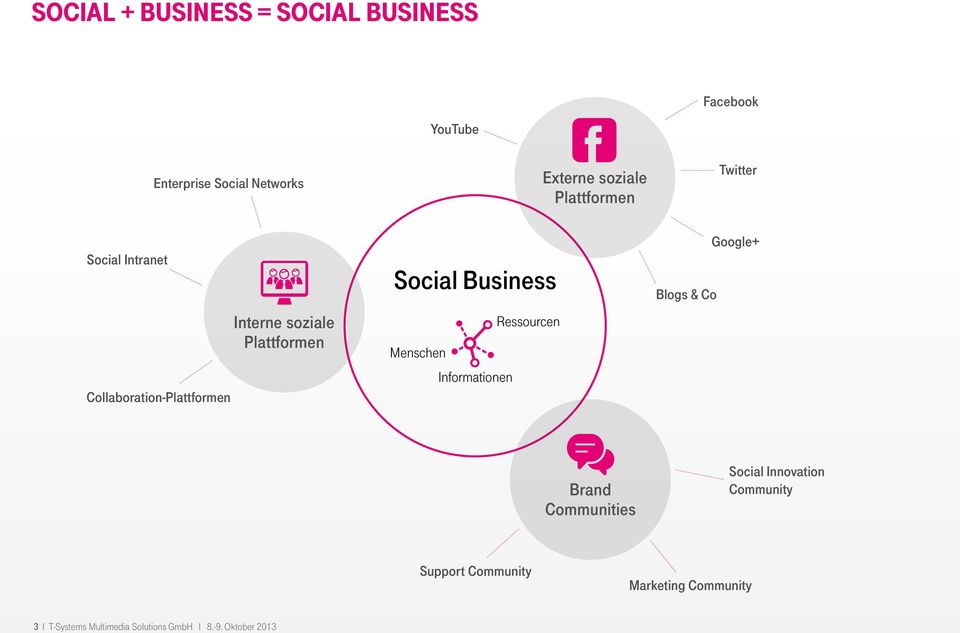 Business Ressourcen Menschen Informationen Blogs & Co Google+ Brand Communities Social Innovation