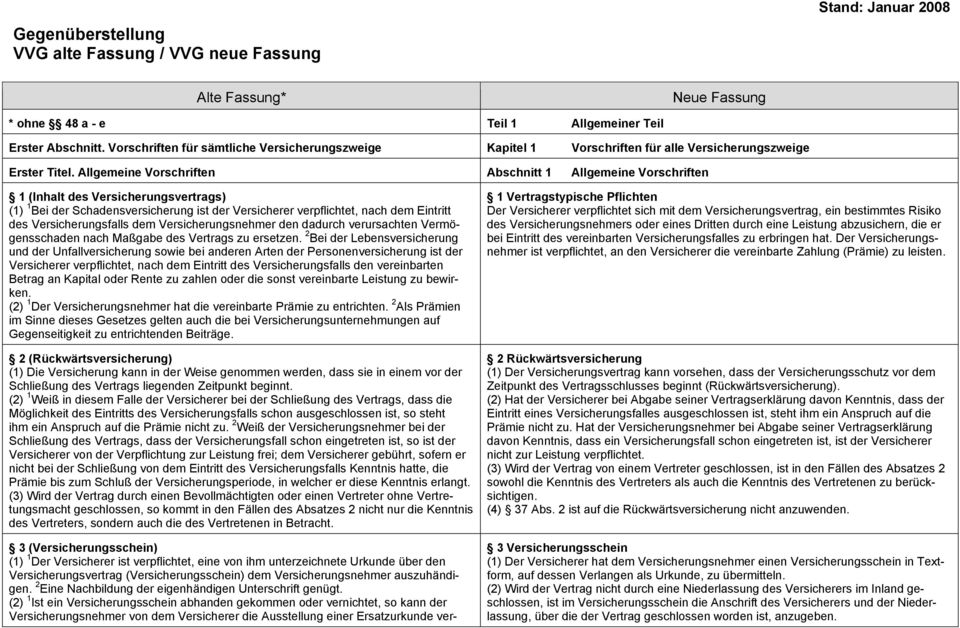 Allgemeine Vorschriften Abschnitt 1 Allgemeine Vorschriften 1 (Inhalt des Versicherungsvertrags) (1) 1 Bei der Schadensversicherung ist der Versicherer verpflichtet, nach dem Eintritt des