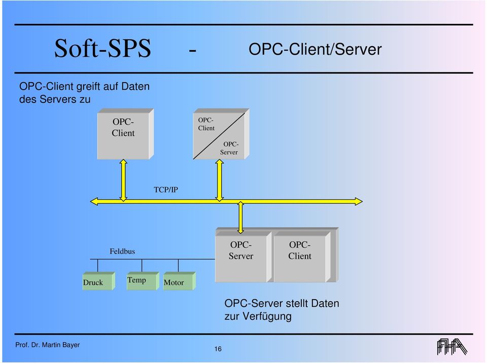 Server TCP/IP Feldbus OPC- Server OPC- Client