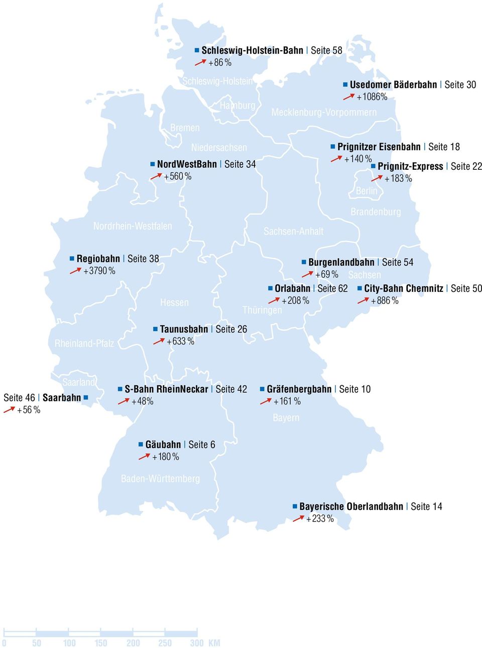 Burgenlandbahn Seite 54 + 69 % Sachsen Orlabahn Seite 62 City-Bahn Chemnitz Seite 50 + 208 % Thüringen + 886 % Rheinland-Pfalz Taunusbahn Seite 26 + 633 % Saarland Seite
