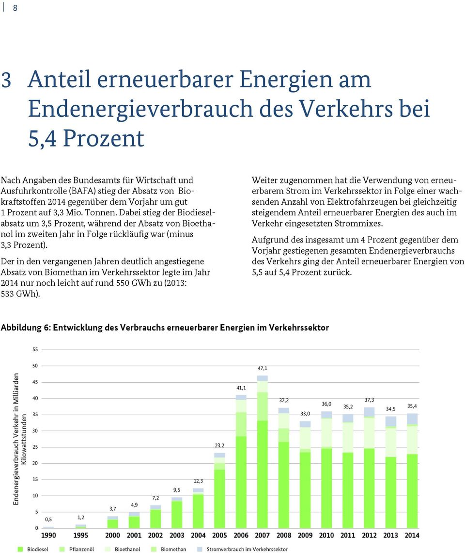 Dabei stieg der Biodieselabsatz um 3,5 Prozent, während der Absatz von Bioethanol im zweiten Jahr in Folge rückläufig war (minus 3,3 Prozent).