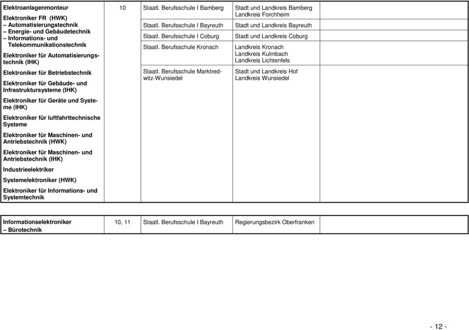 Antriebstechnik (HWK) Elektroniker für Maschinen- und Antriebstechnik (IHK) Industrieelektriker Systemelektroniker (HWK) Elektroniker für Informations- und Systemtechnik 10 Staatl.