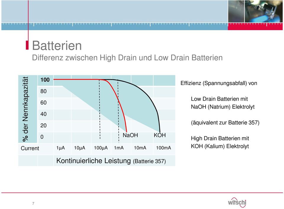 (Spannungsabfall) von Low Drain Batterien mit NaOH (Natrium) Elektrolyt (äquivalent zur
