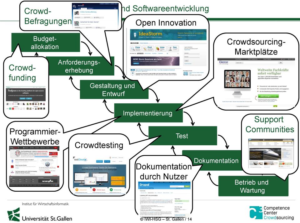 Marktplätze Programmier- Wettbewerbe Crowdtesting Implementierung Test Support