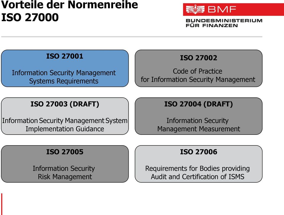 Management System Implementation Guidance ISO 27004 (DRAFT) Information Security Management Measurement