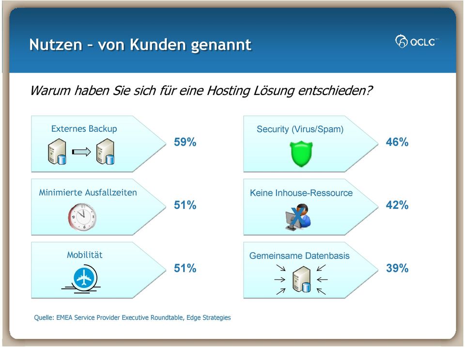 Externes Backup 59% Security (Virus/Spam) 46% Minimierte Ausfallzeiten