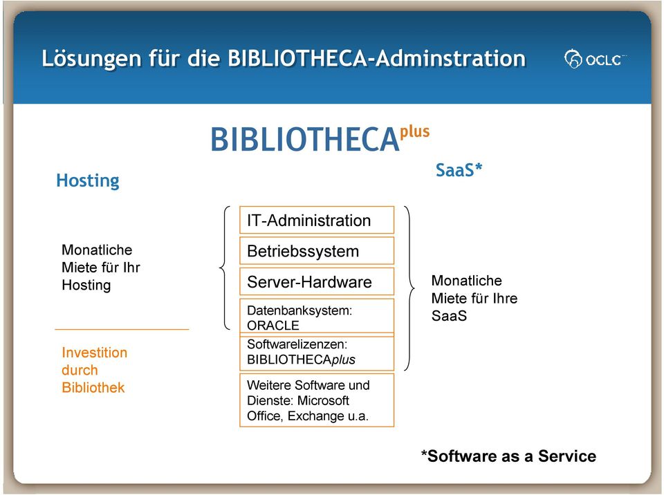 Datenbanksystem: ORACLE Softwarelizenzen: BIBLIOTHECAplus Weitere Software und