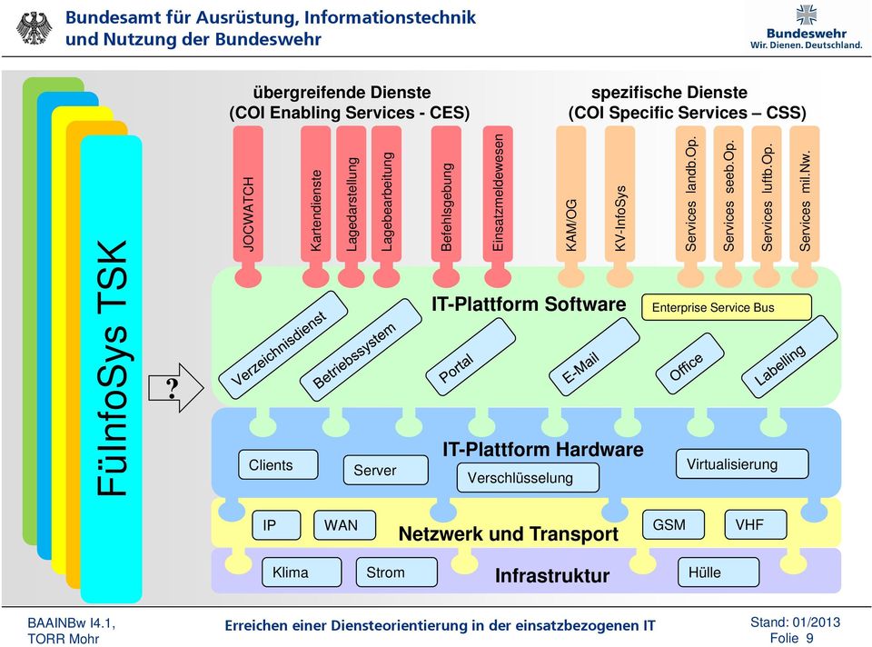 nw.? IT-Plattform Software IT-Plattform Hardware Enterprise Bus Clients Server Verschlüsselung Virtualisierung 9 FüInfoSys
