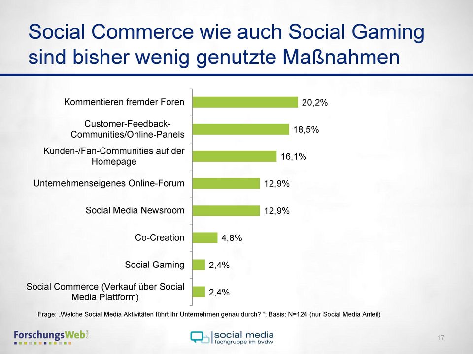 12,9% Social Media Newsroom 12,9% Co-Creation 4,8% Social Gaming Social Commerce (Verkauf über Social Media Plattform)