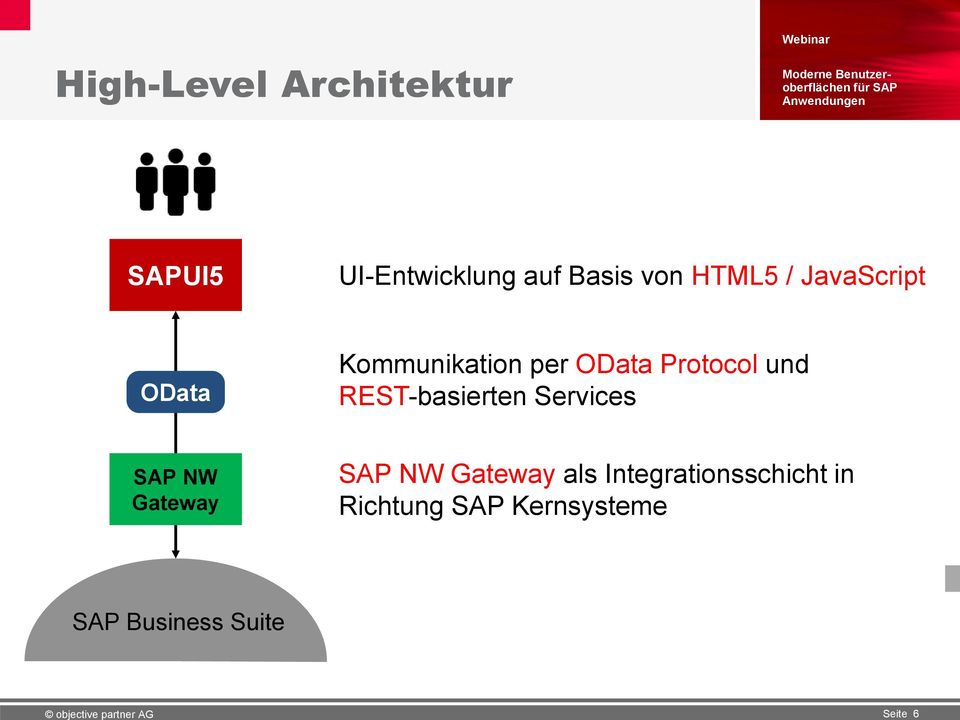 und REST-basierten Services SAP NW Gateway SAP NW Gateway als
