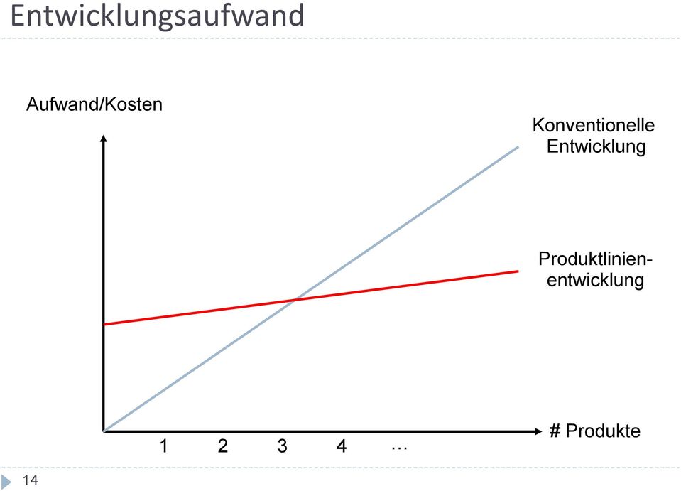 Konventionelle Entwicklung