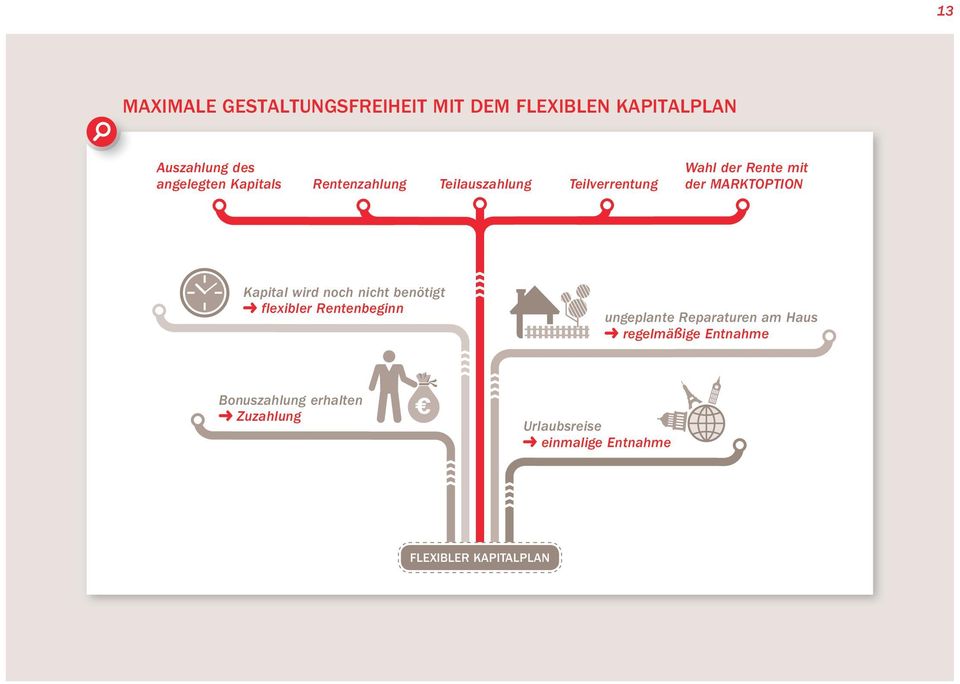 Kapital wird noch nicht benötigt flexibler Rentenbeginn ungeplante Reparaturen am Haus