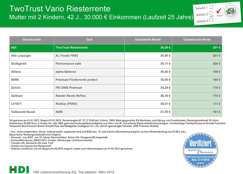 36,49 201 Alte Leipziger AL Fonds FR50 35,95 201 Stuttgarter Performance safe 36,11 200 Allianz alpha-balance 36,46