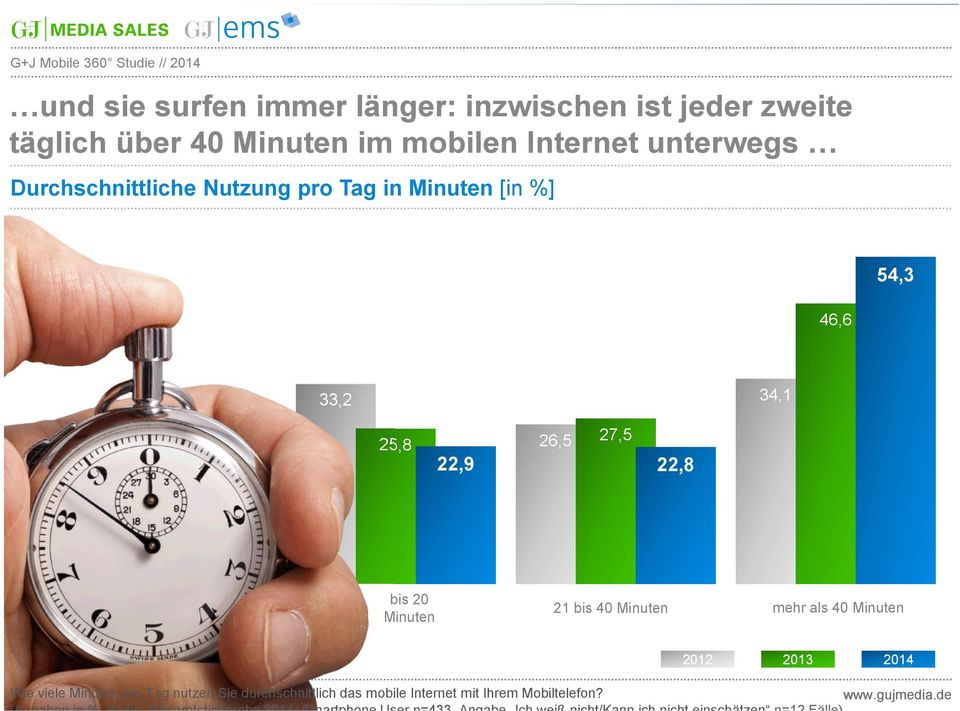Minuten mehr als 40 Minuten 2012 2013 2014 Wie viele Minuten pro Tag nutzen Sie durchschnittlich das mobile Internet mit