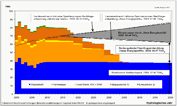 Energiestrategie 2050 TWh Quelle PROGNOS Landesverbrauch, inkl. Speicherpumpen Nachfrageentwicklung «Weiter wie bisher» 2050: 86.3 TWh Landesverbrauch, inkl.