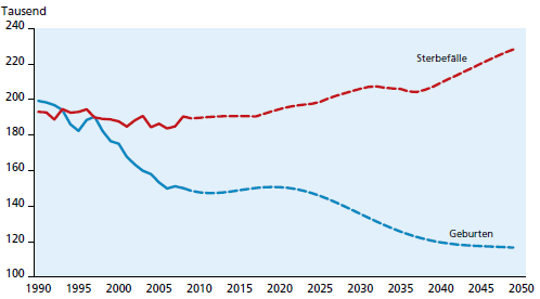 Entwicklung der Geburten und Sterbefälle in NRW in 2050 ~230.000 ~120.