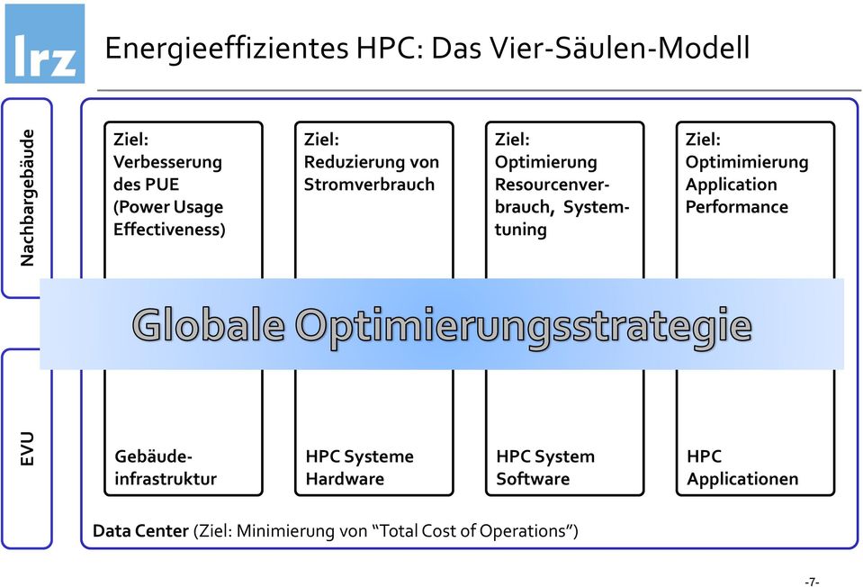 Systemtuning Ziel: Optimimierung Application Performance Gebäudeinfrastruktur HPC Systeme Hardware