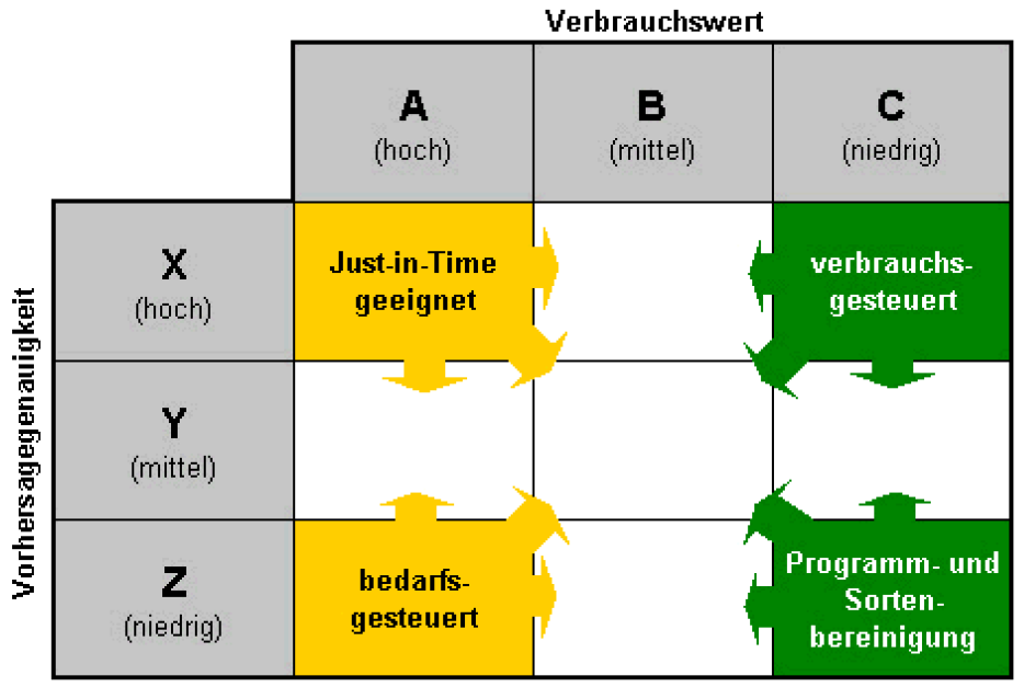 1.3 Wo lohnt sich eine aktive Preispolitik, sprich tiefe Preise zu erzielen?