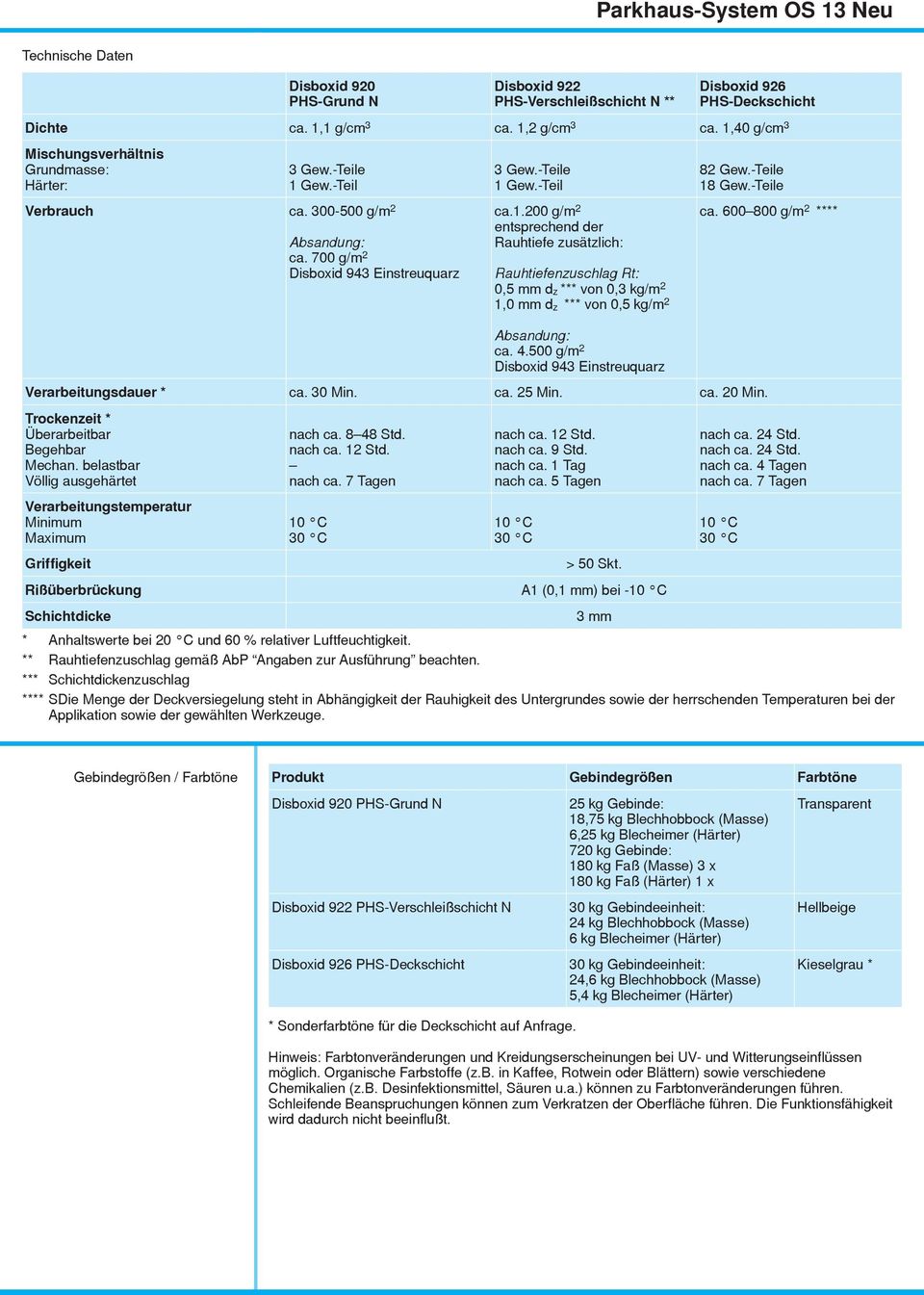 4.500 g/m 2 Disboxid 943 Einstreuquarz 82 Gew.-Teile 18 Gew.-Teile Verarbeitungsdauer * ca. 30 Min. ca. 25 Min. ca. 20 Min. Trockenzeit * Überarbeitbar Begehbar Mechan.